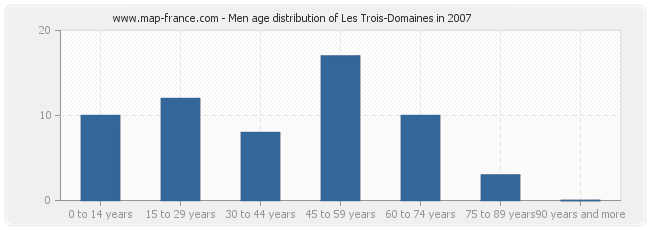 Men age distribution of Les Trois-Domaines in 2007